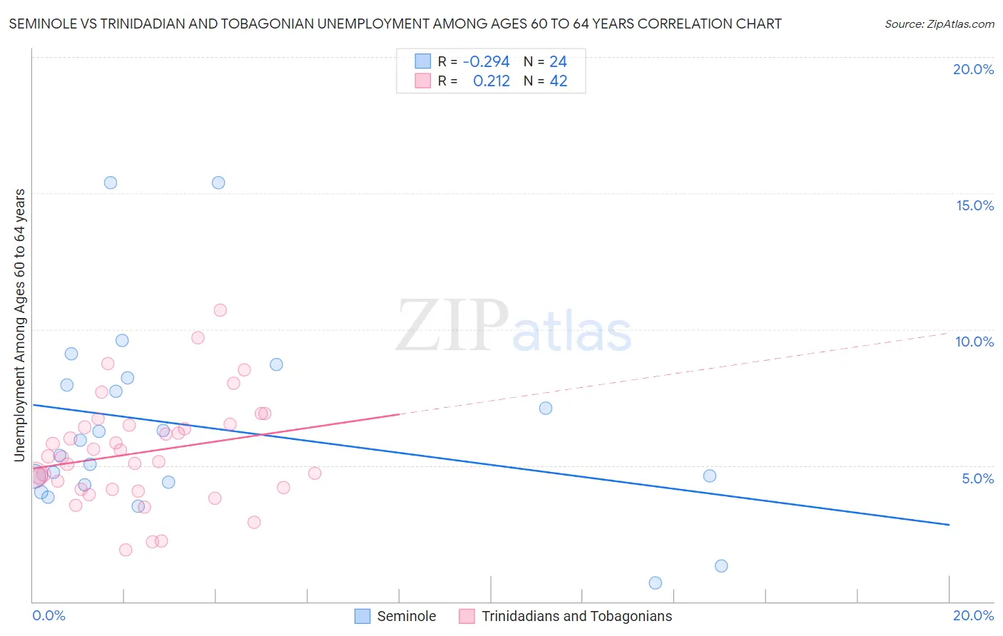 Seminole vs Trinidadian and Tobagonian Unemployment Among Ages 60 to 64 years