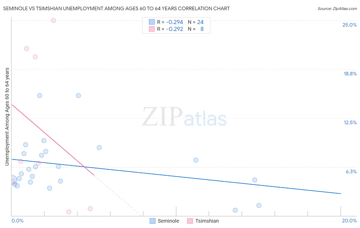 Seminole vs Tsimshian Unemployment Among Ages 60 to 64 years