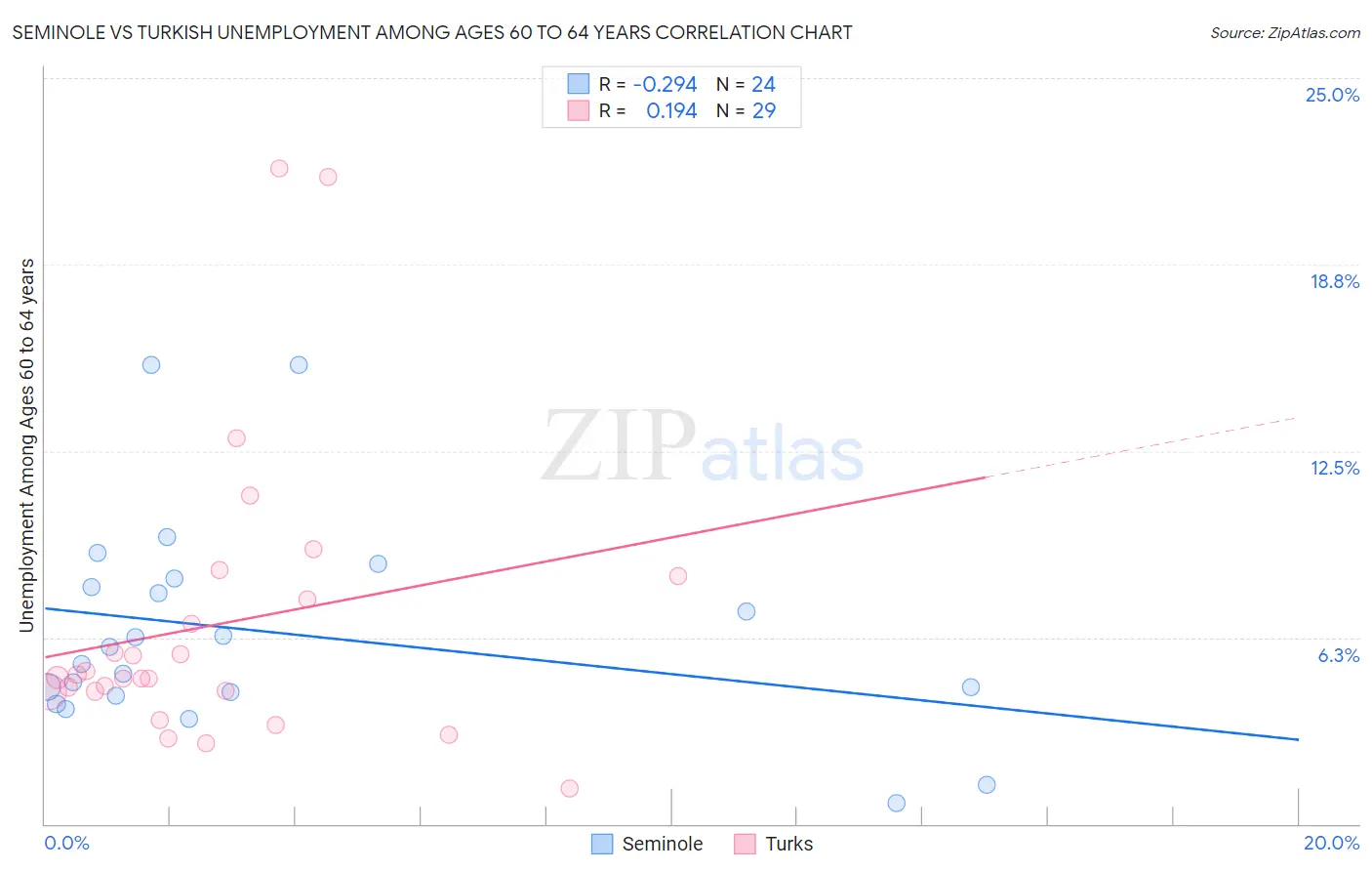 Seminole vs Turkish Unemployment Among Ages 60 to 64 years