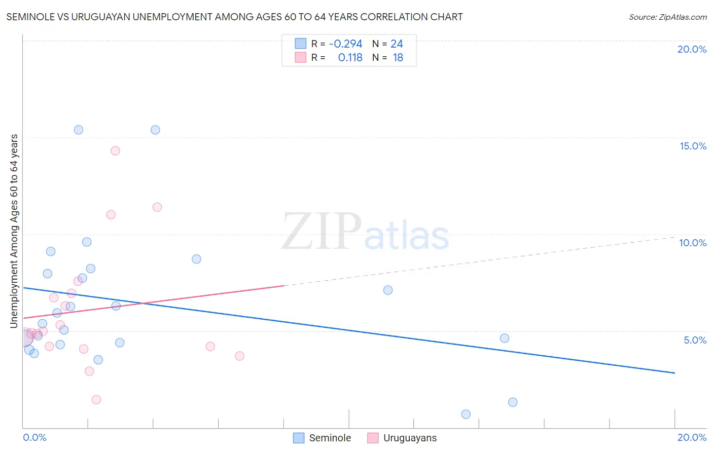 Seminole vs Uruguayan Unemployment Among Ages 60 to 64 years