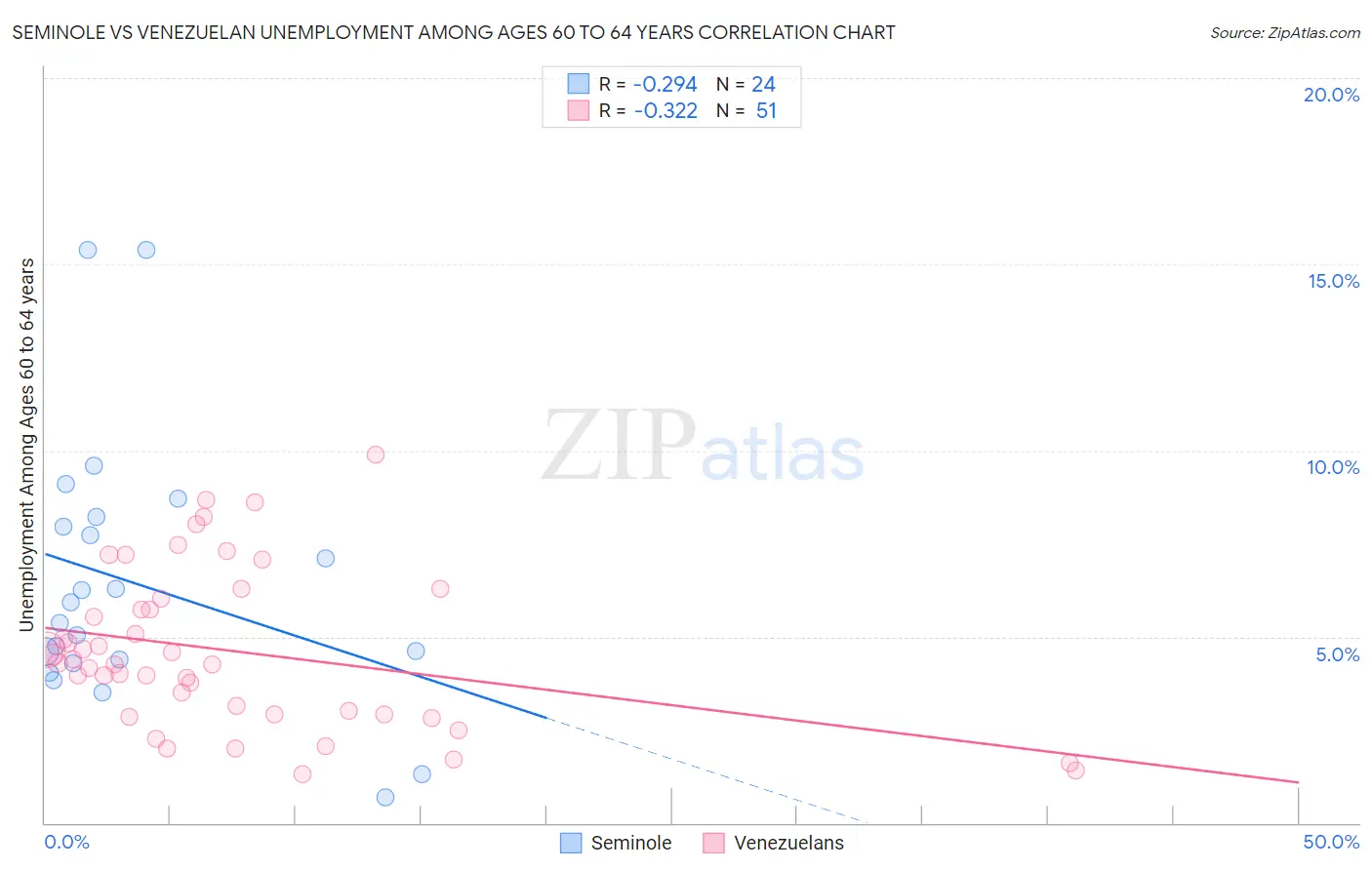 Seminole vs Venezuelan Unemployment Among Ages 60 to 64 years