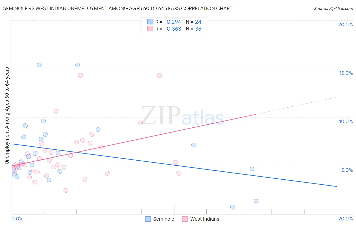 Seminole vs West Indian Unemployment Among Ages 60 to 64 years