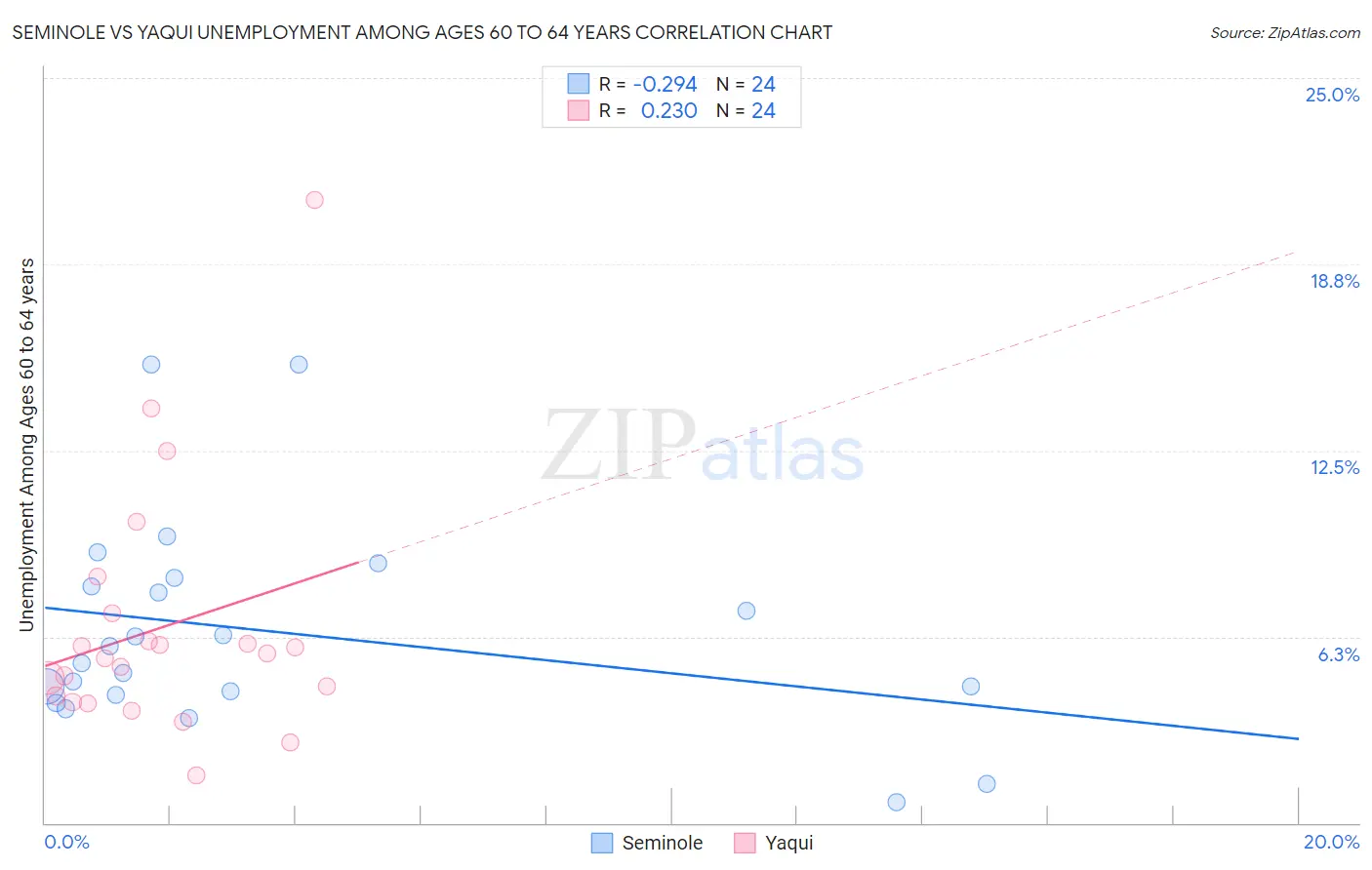 Seminole vs Yaqui Unemployment Among Ages 60 to 64 years