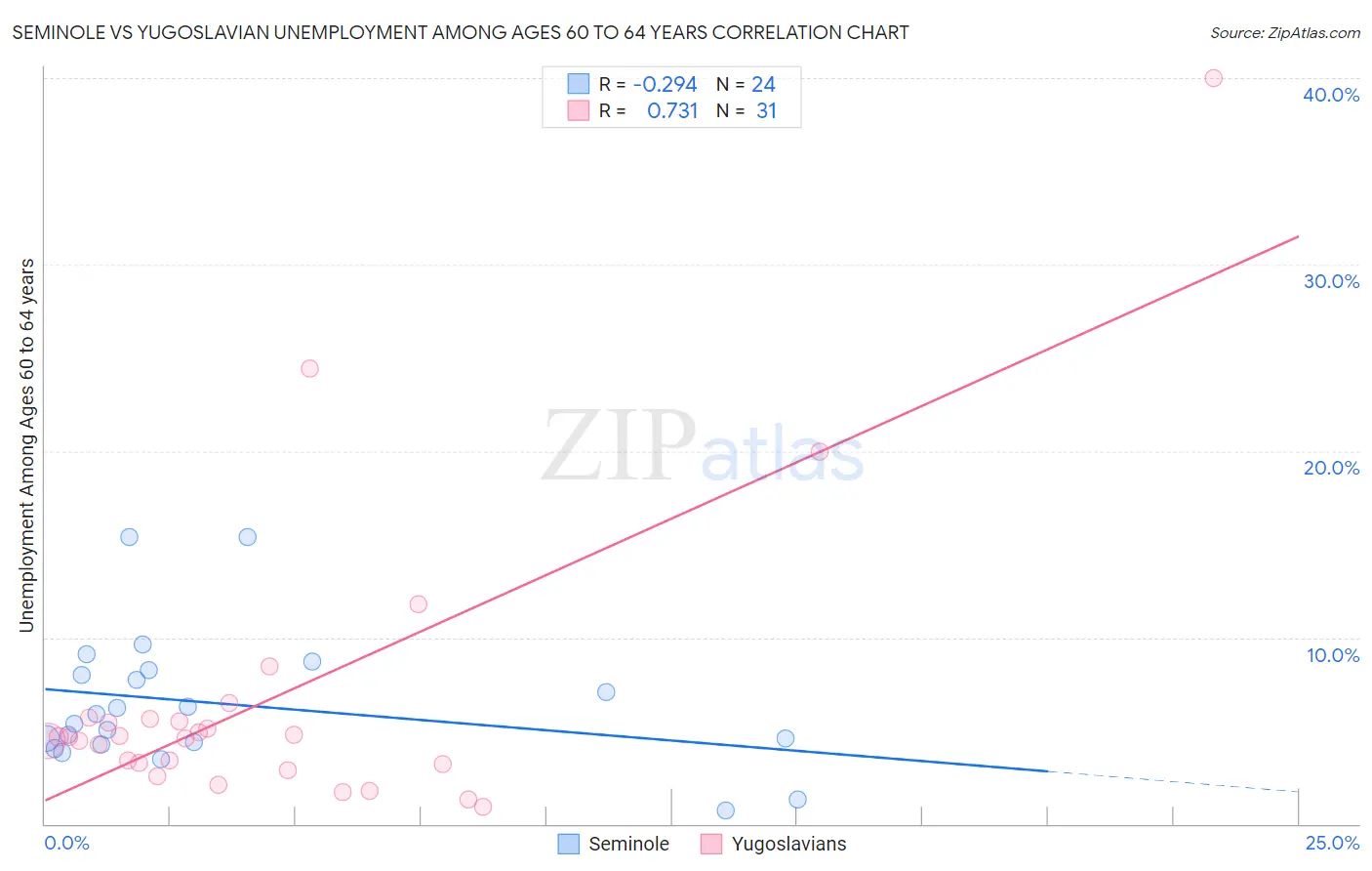 Seminole vs Yugoslavian Unemployment Among Ages 60 to 64 years