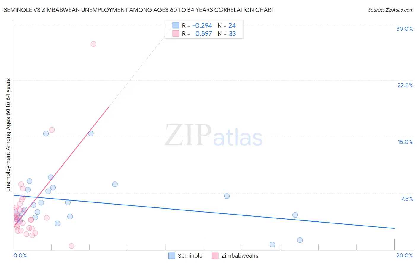 Seminole vs Zimbabwean Unemployment Among Ages 60 to 64 years