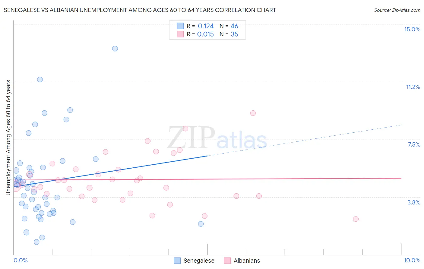 Senegalese vs Albanian Unemployment Among Ages 60 to 64 years