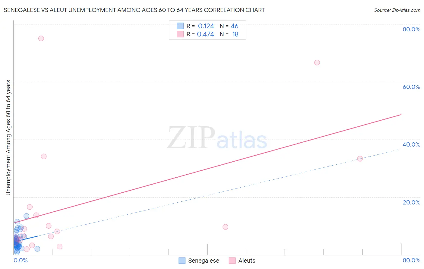 Senegalese vs Aleut Unemployment Among Ages 60 to 64 years