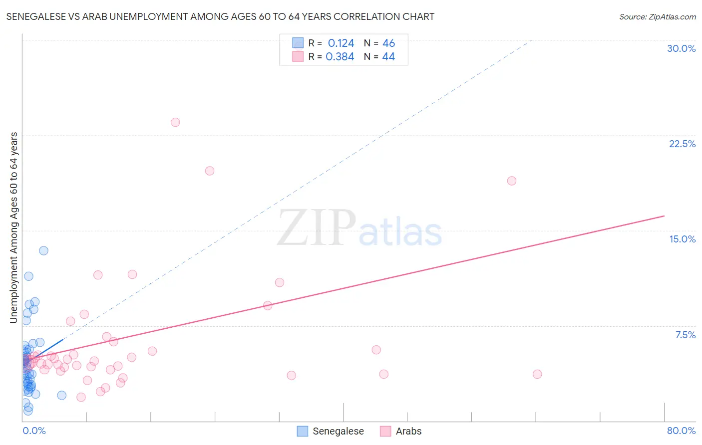 Senegalese vs Arab Unemployment Among Ages 60 to 64 years