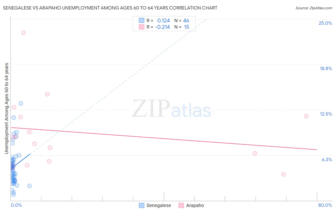Senegalese vs Arapaho Unemployment Among Ages 60 to 64 years
