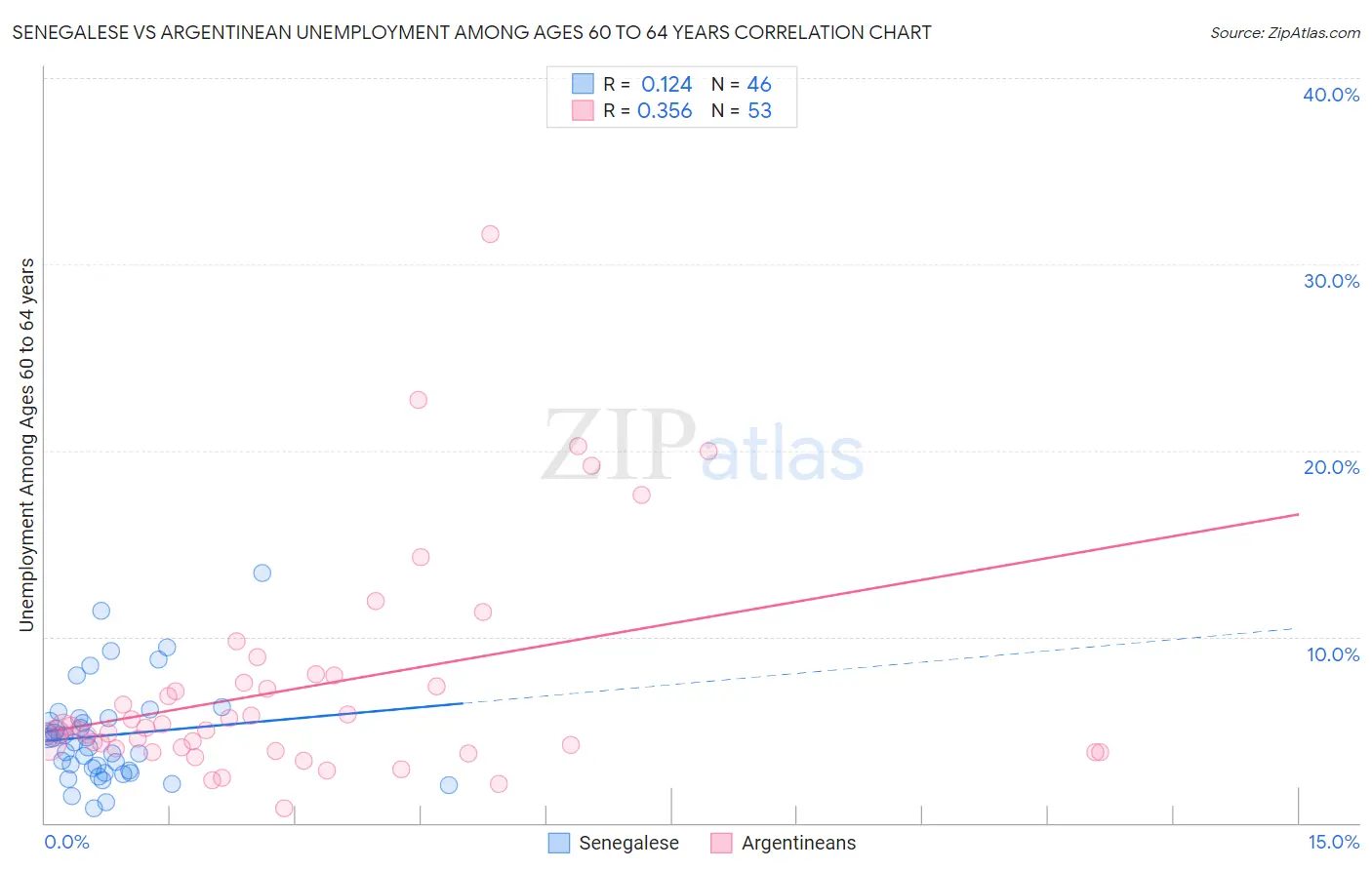 Senegalese vs Argentinean Unemployment Among Ages 60 to 64 years