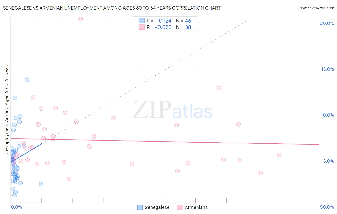 Senegalese vs Armenian Unemployment Among Ages 60 to 64 years