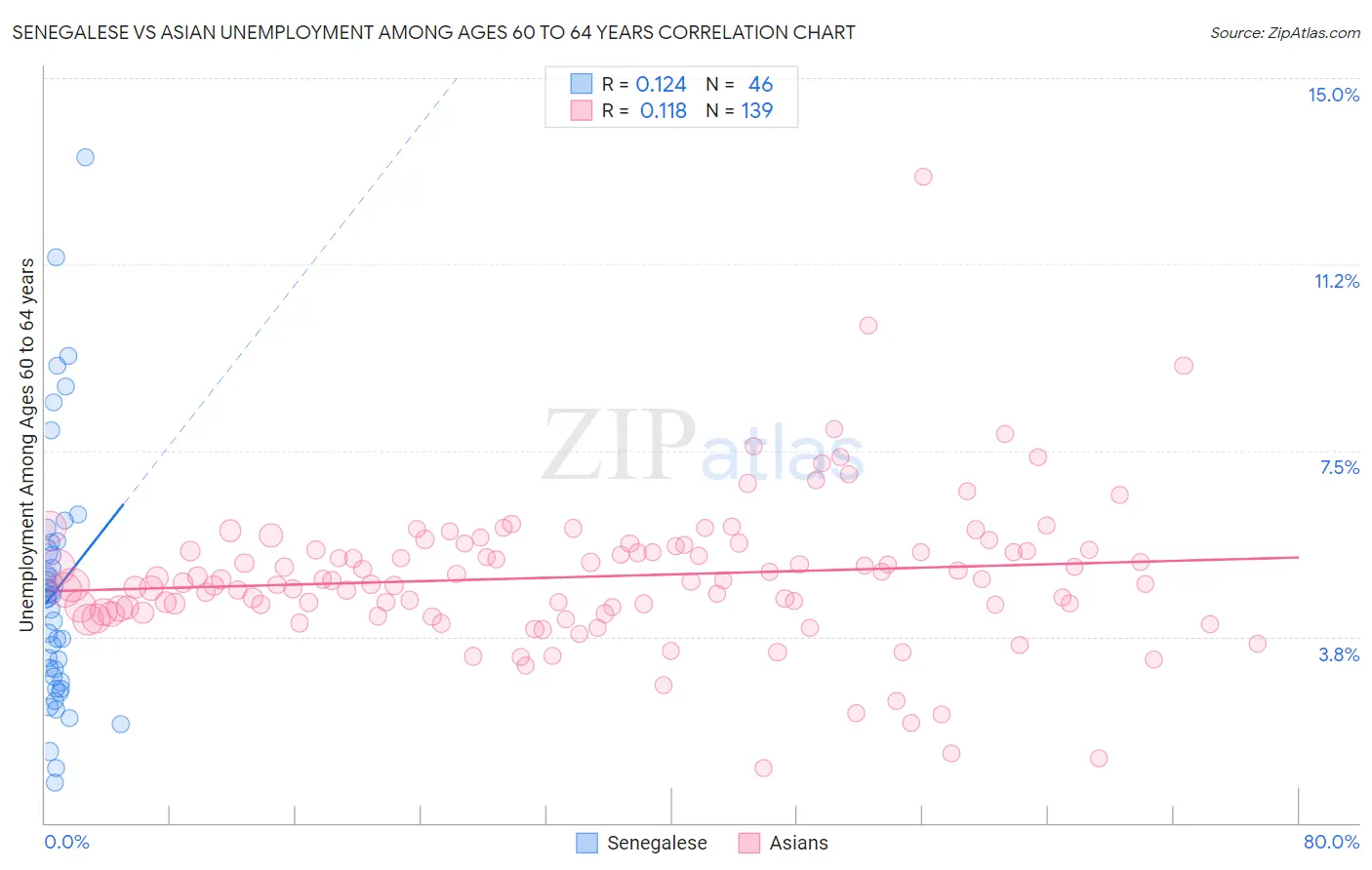 Senegalese vs Asian Unemployment Among Ages 60 to 64 years