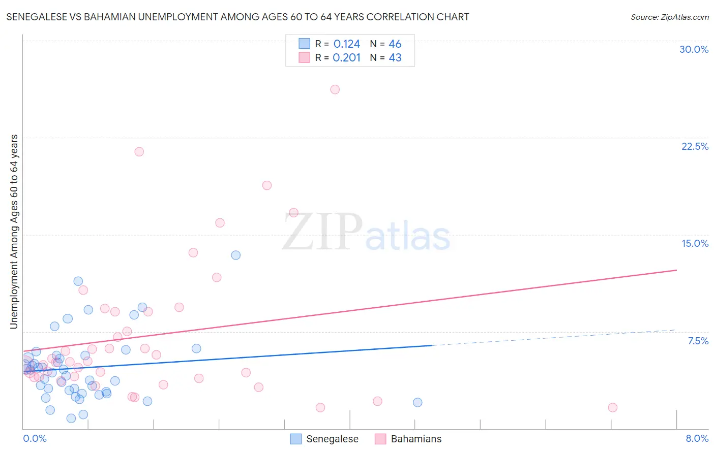 Senegalese vs Bahamian Unemployment Among Ages 60 to 64 years