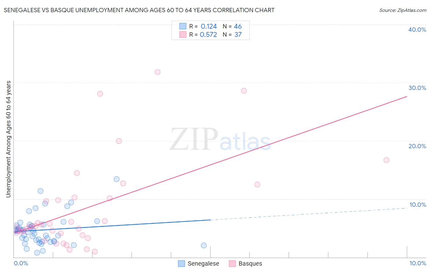 Senegalese vs Basque Unemployment Among Ages 60 to 64 years