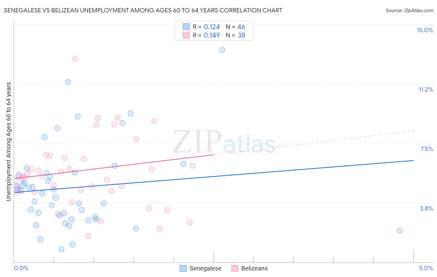 Senegalese vs Belizean Unemployment Among Ages 60 to 64 years