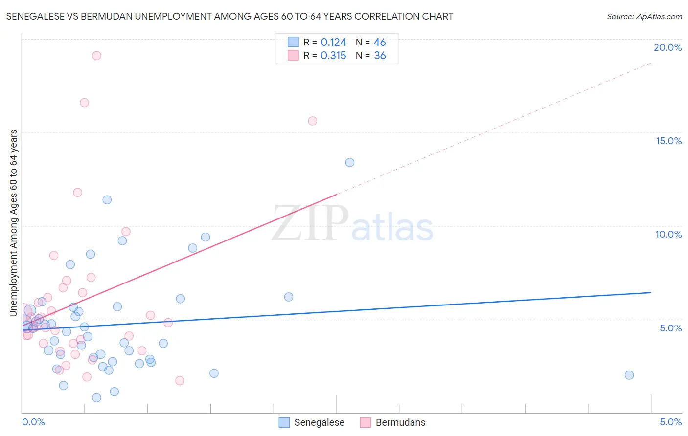 Senegalese vs Bermudan Unemployment Among Ages 60 to 64 years