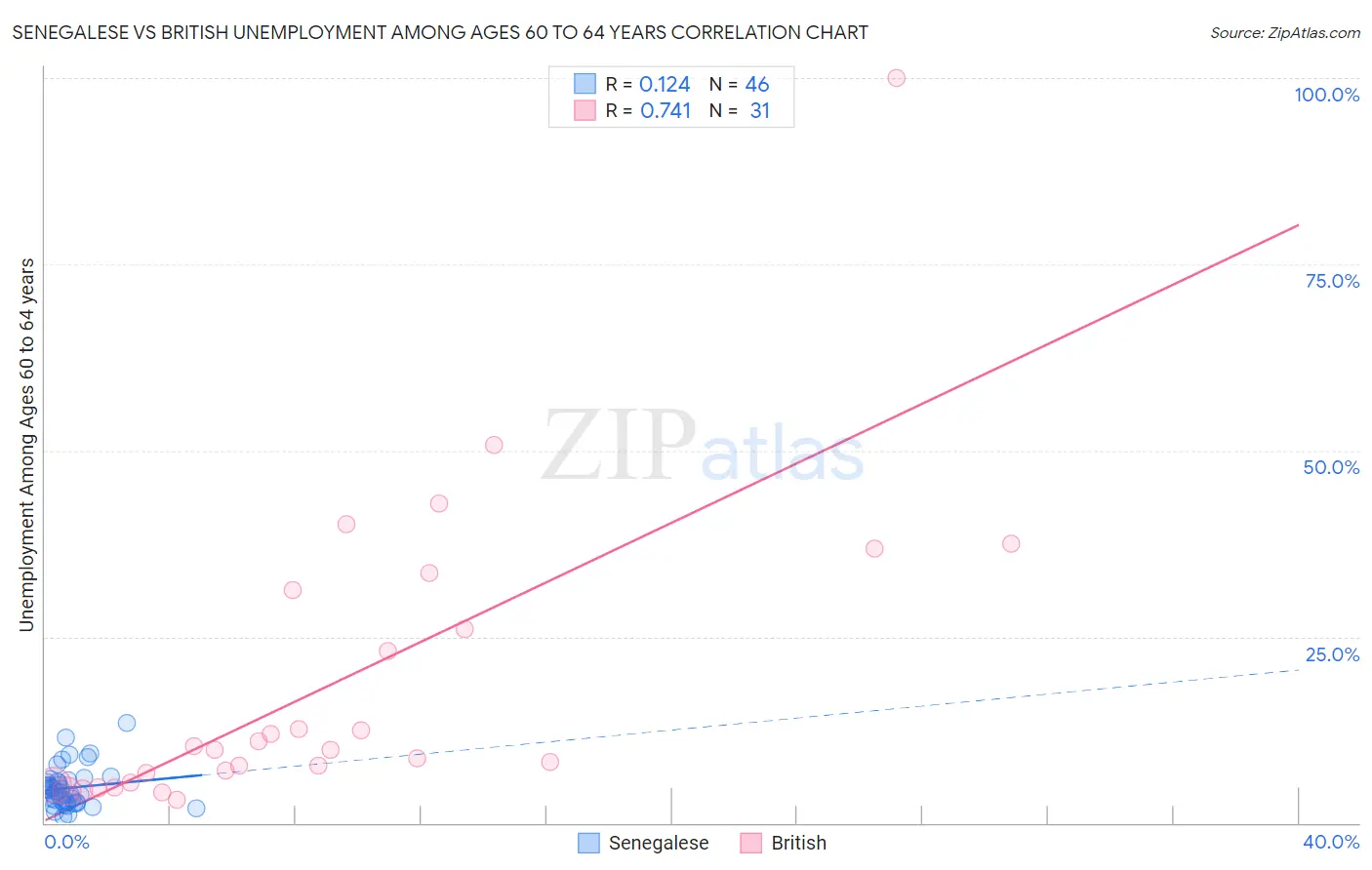 Senegalese vs British Unemployment Among Ages 60 to 64 years