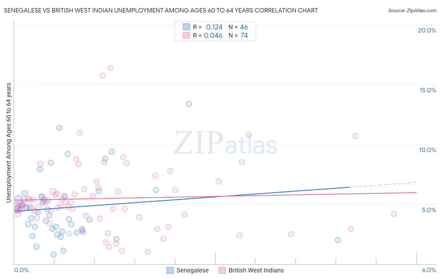 Senegalese vs British West Indian Unemployment Among Ages 60 to 64 years