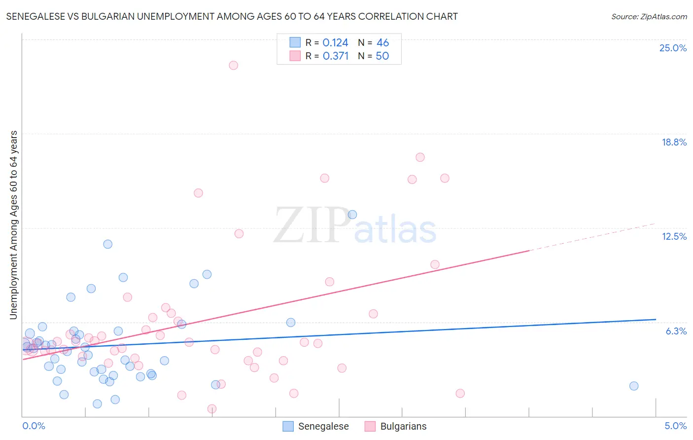 Senegalese vs Bulgarian Unemployment Among Ages 60 to 64 years