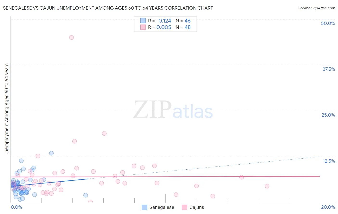 Senegalese vs Cajun Unemployment Among Ages 60 to 64 years