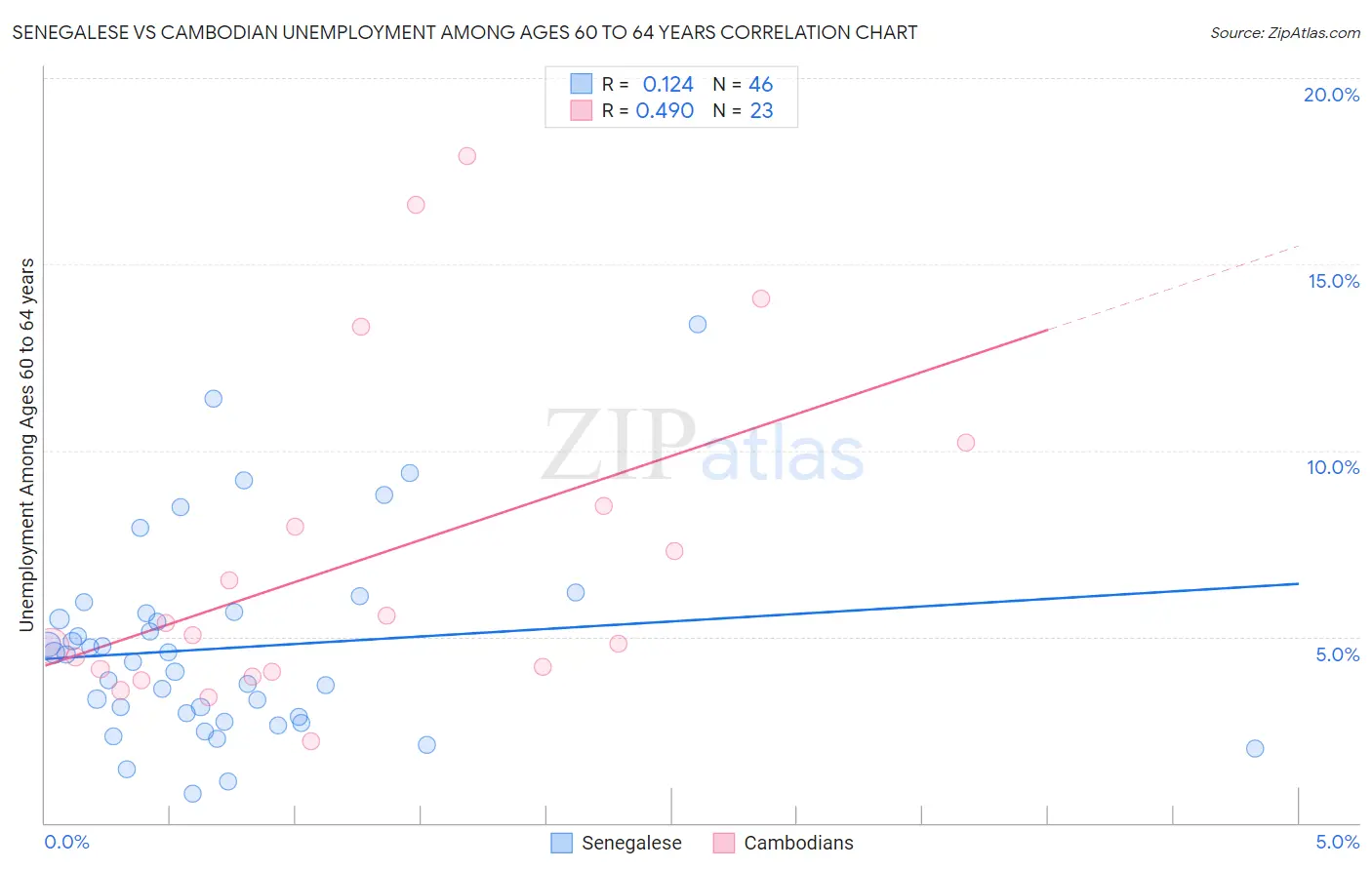 Senegalese vs Cambodian Unemployment Among Ages 60 to 64 years