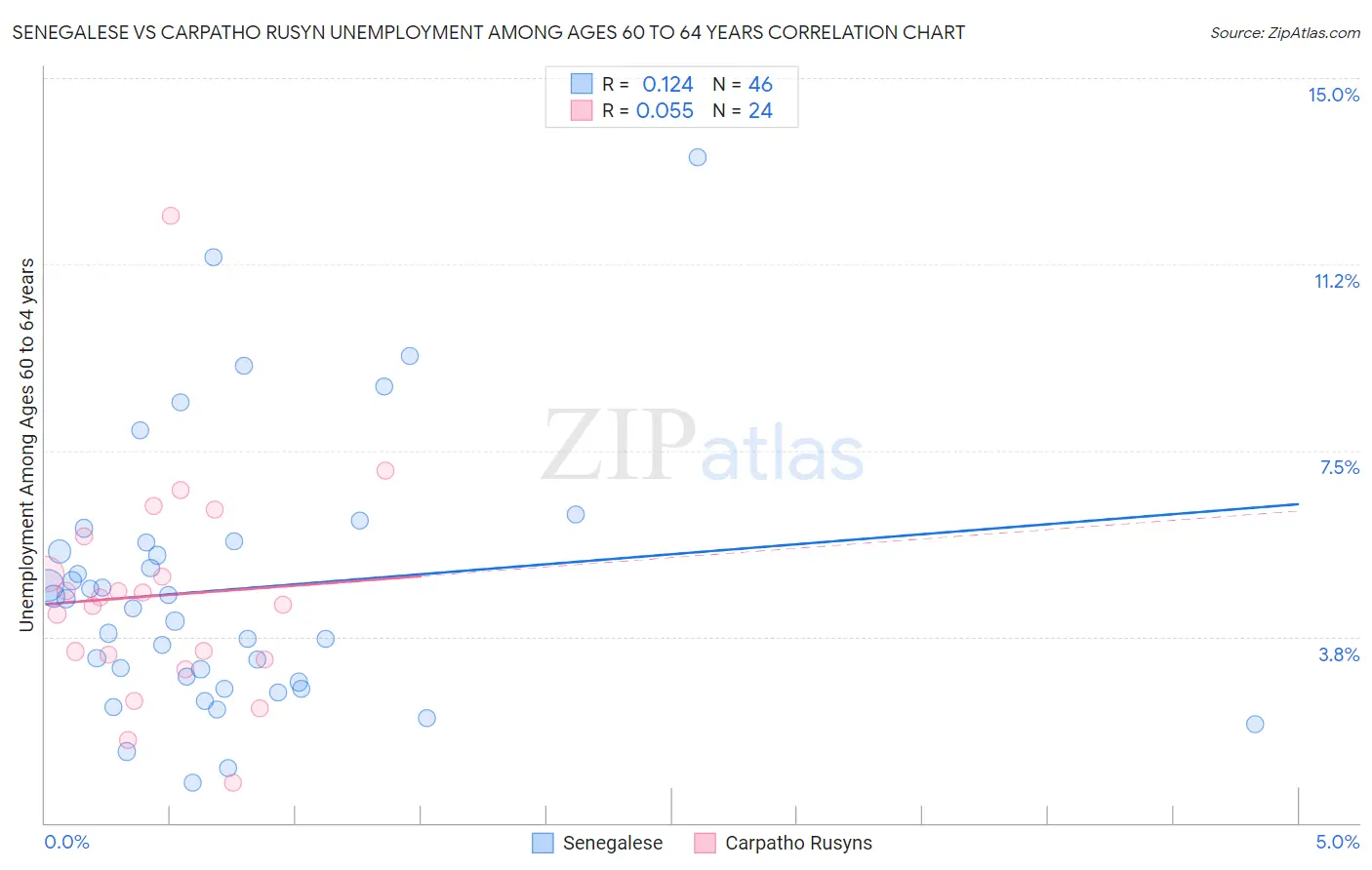 Senegalese vs Carpatho Rusyn Unemployment Among Ages 60 to 64 years