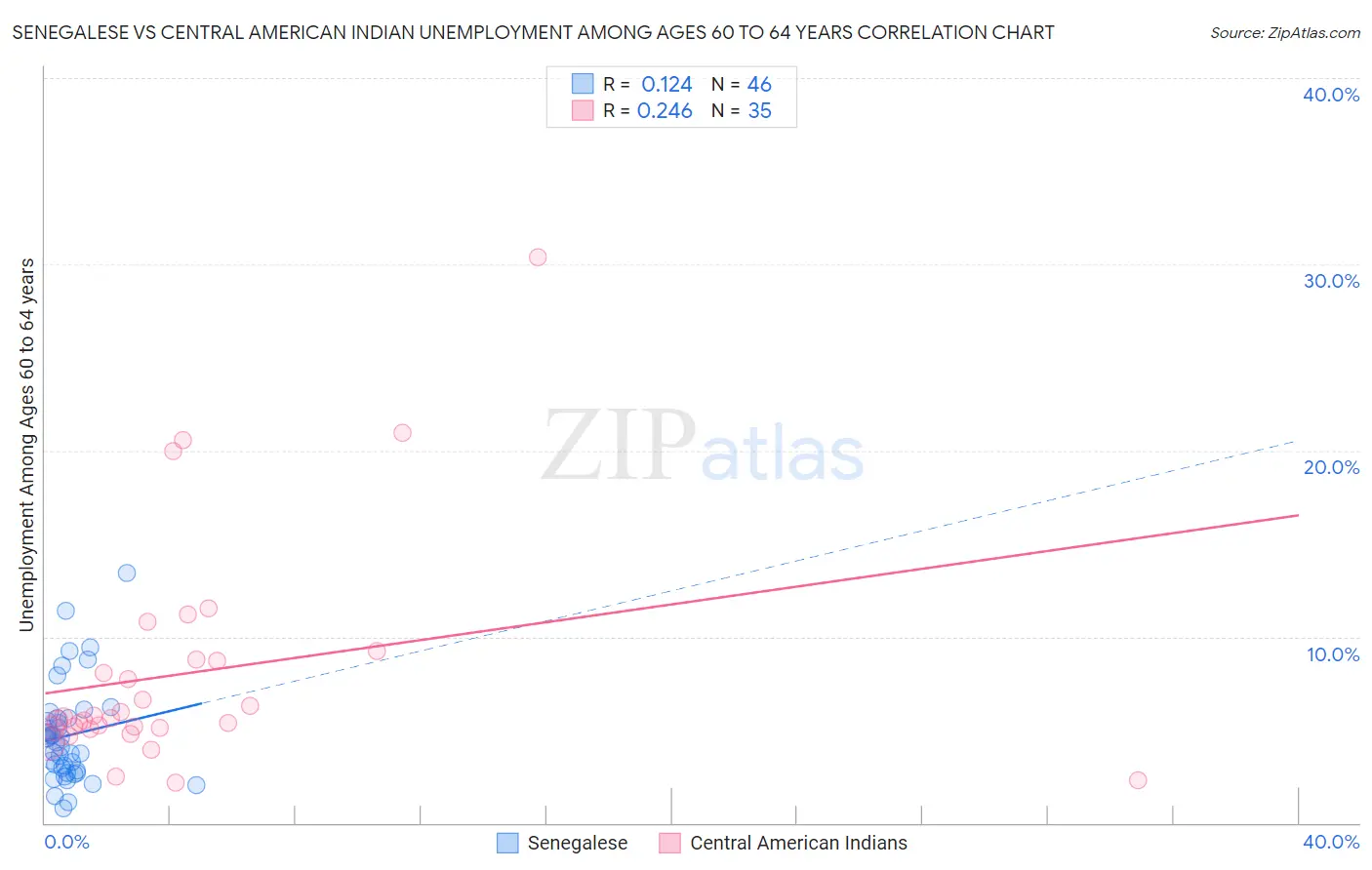 Senegalese vs Central American Indian Unemployment Among Ages 60 to 64 years