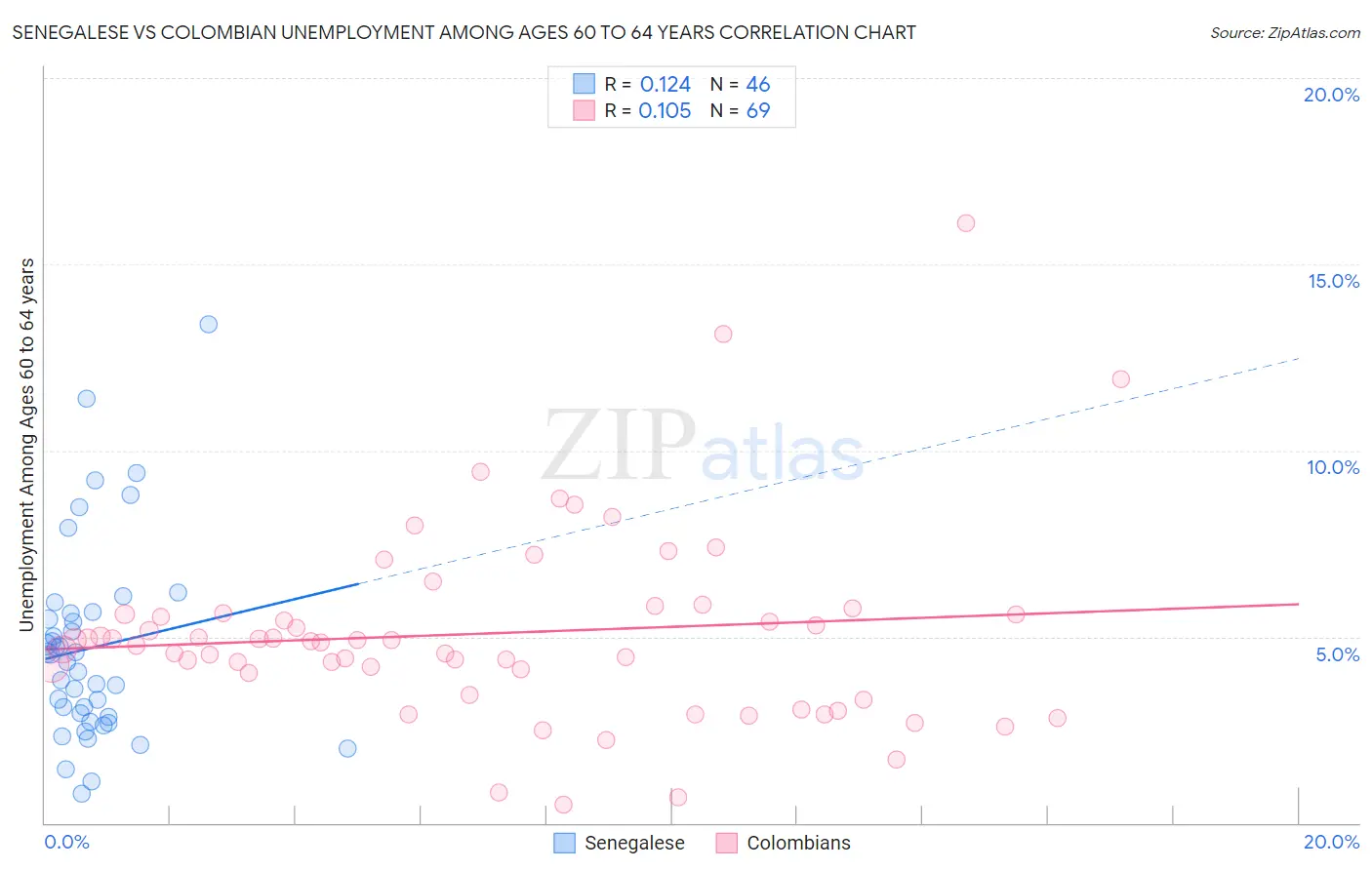 Senegalese vs Colombian Unemployment Among Ages 60 to 64 years