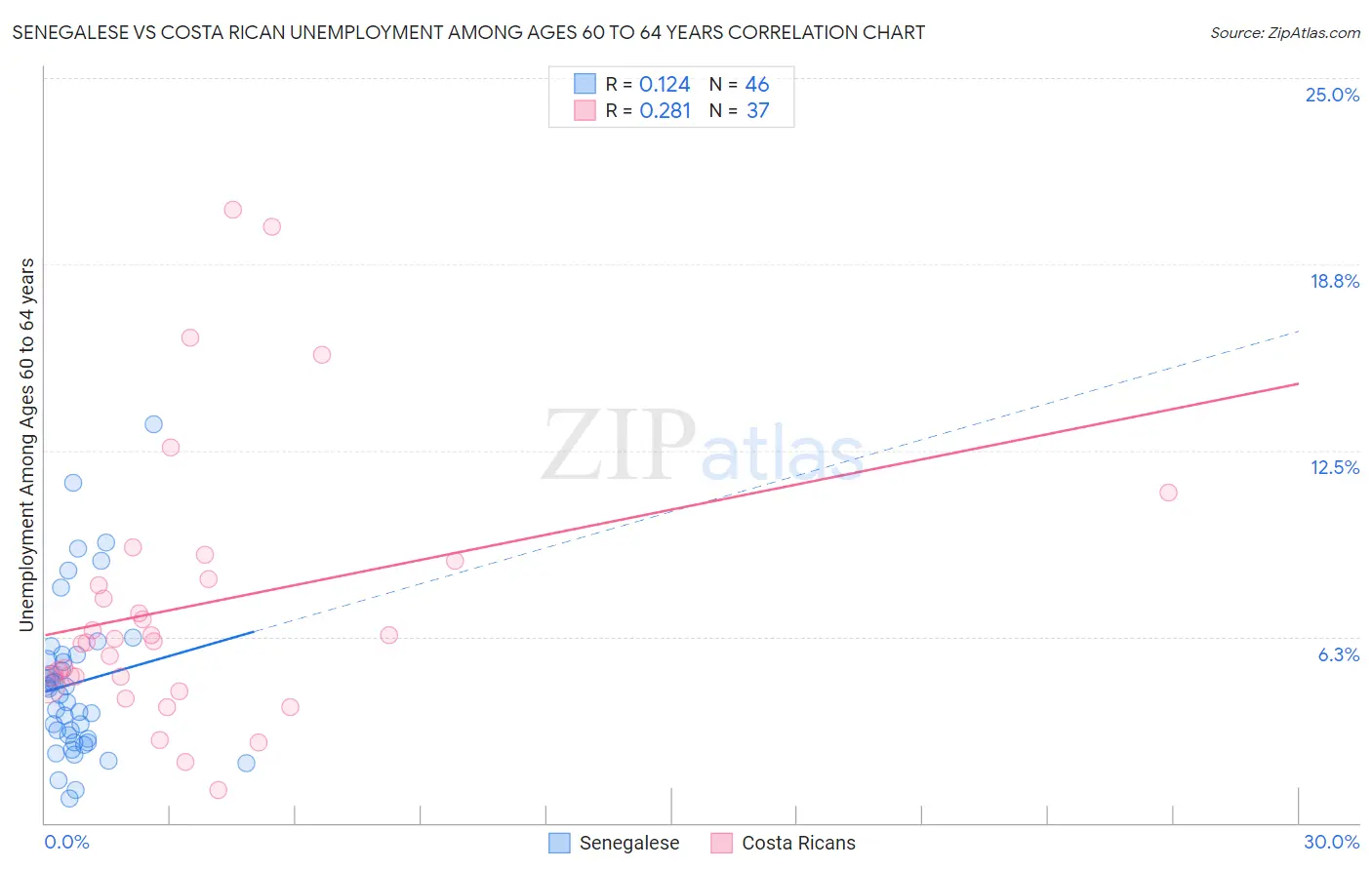 Senegalese vs Costa Rican Unemployment Among Ages 60 to 64 years