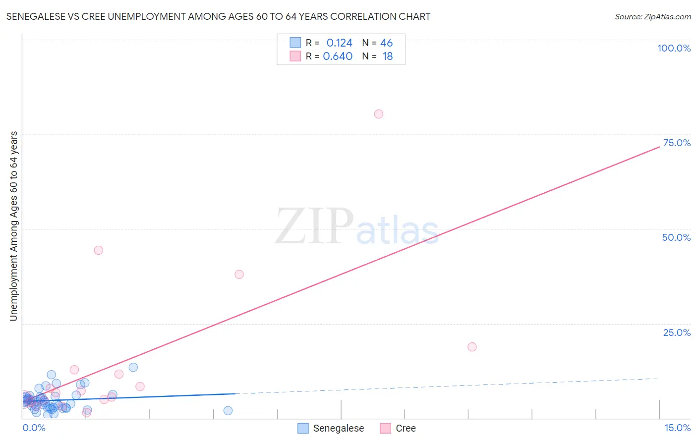 Senegalese vs Cree Unemployment Among Ages 60 to 64 years