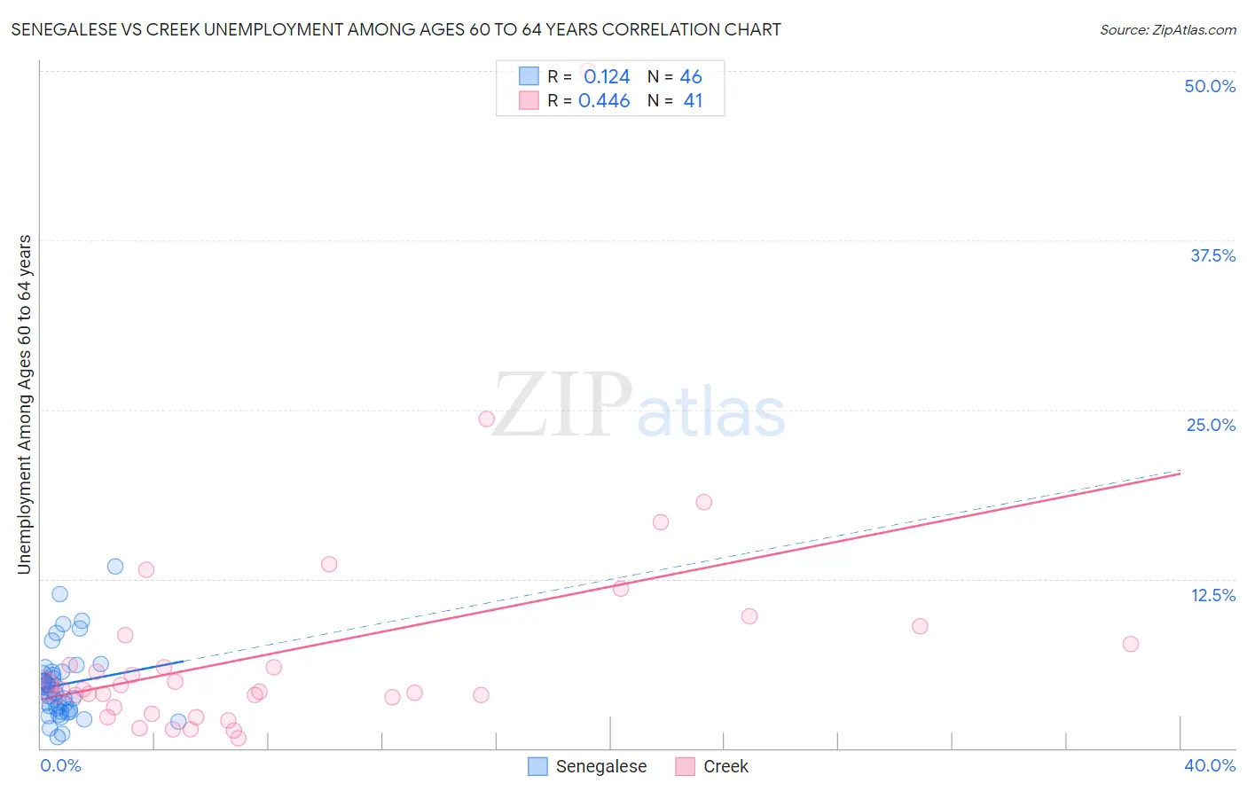 Senegalese vs Creek Unemployment Among Ages 60 to 64 years