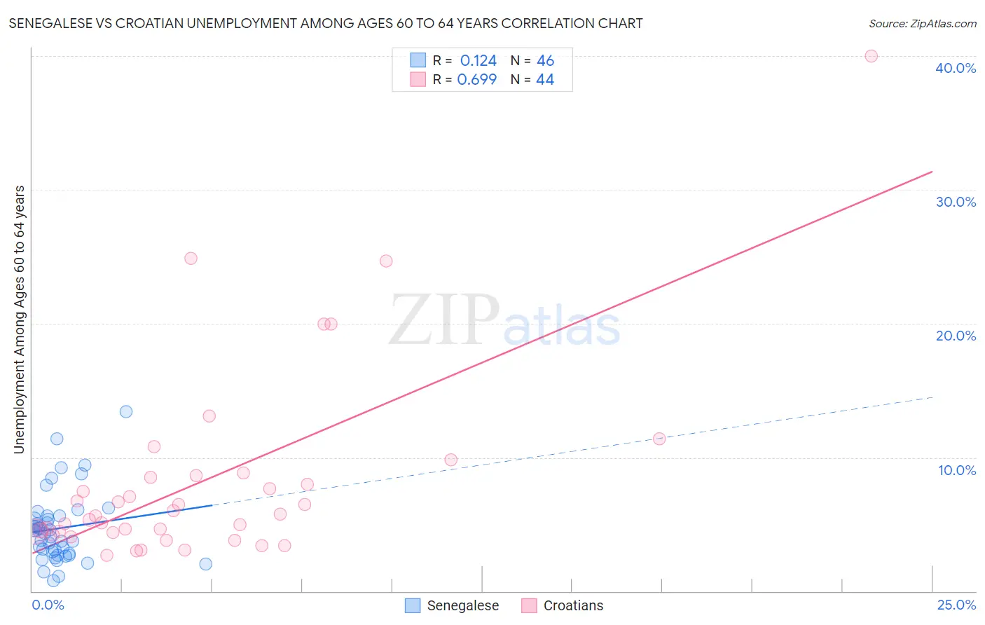 Senegalese vs Croatian Unemployment Among Ages 60 to 64 years