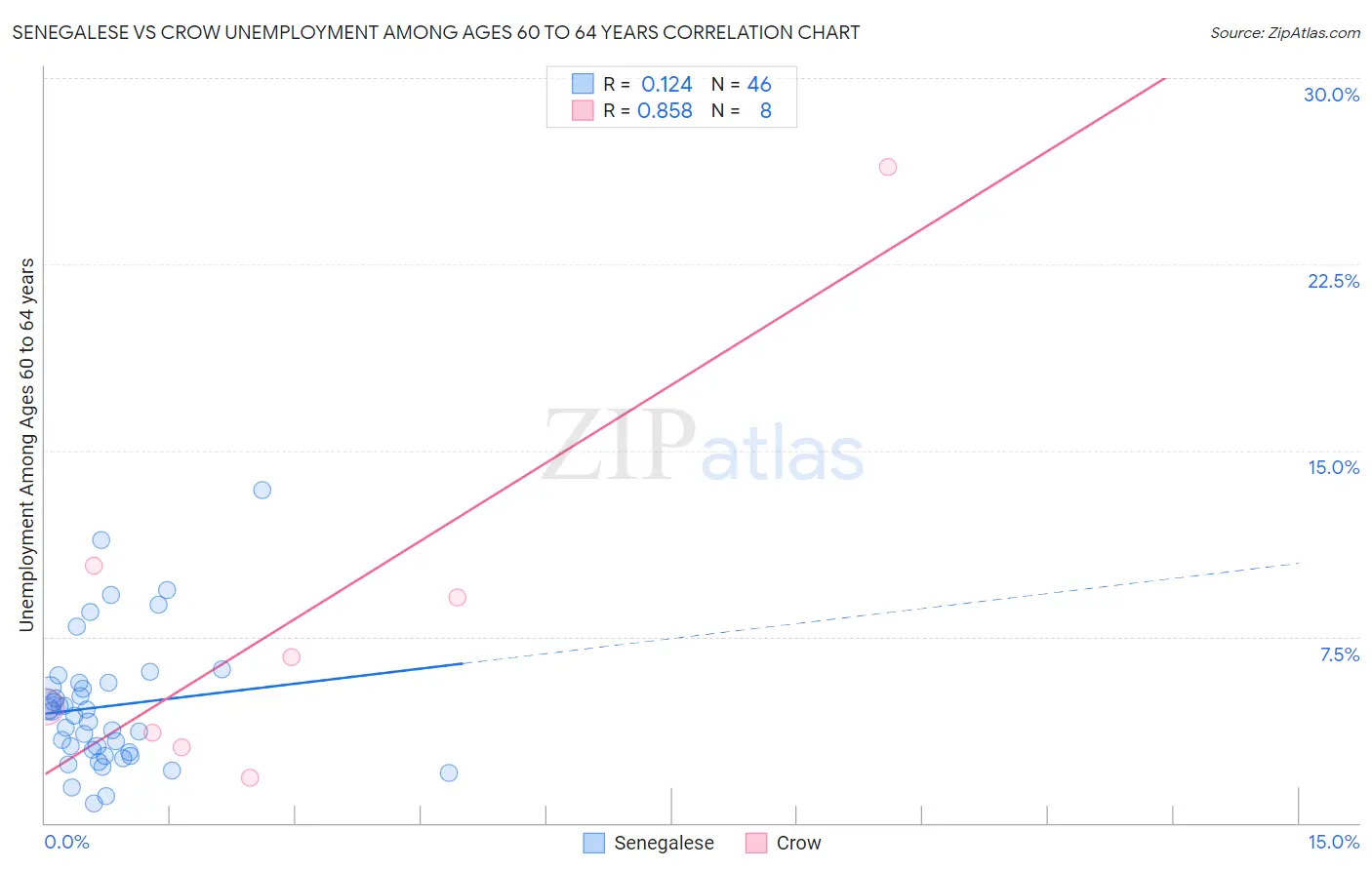 Senegalese vs Crow Unemployment Among Ages 60 to 64 years
