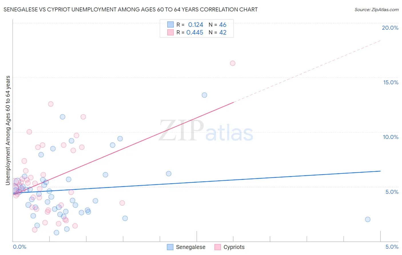 Senegalese vs Cypriot Unemployment Among Ages 60 to 64 years