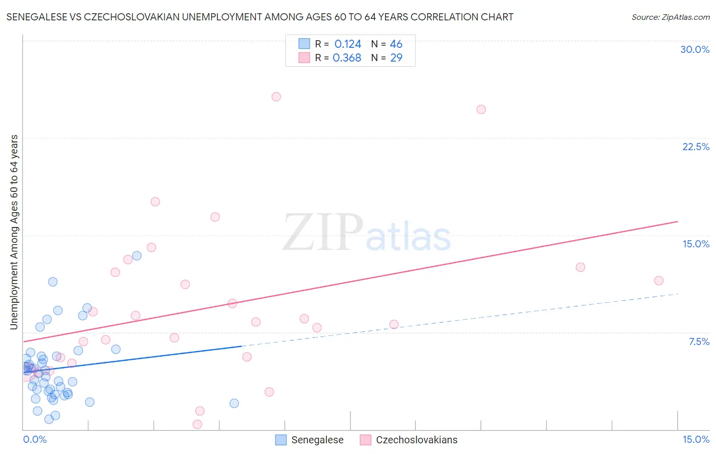 Senegalese vs Czechoslovakian Unemployment Among Ages 60 to 64 years