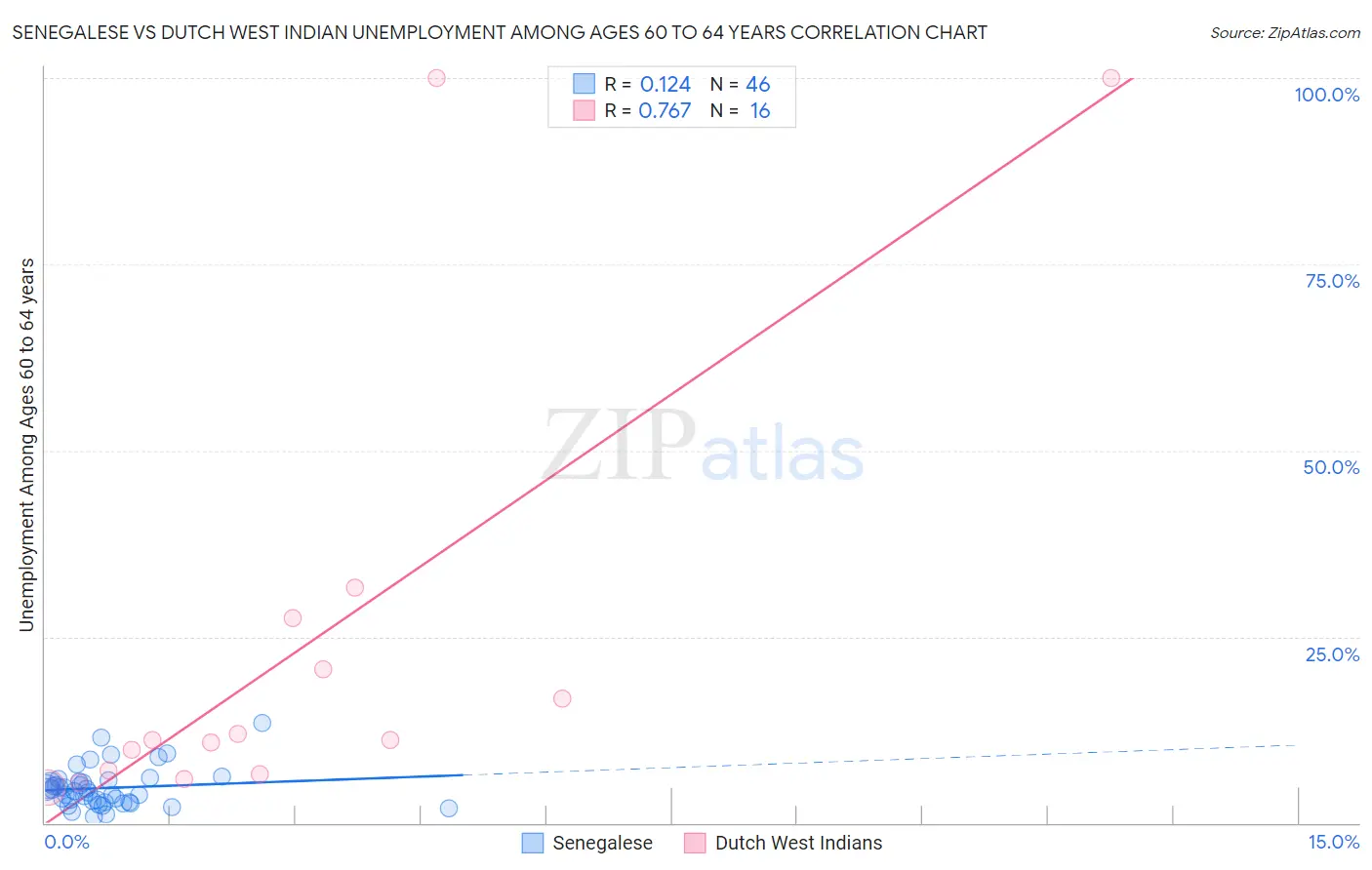 Senegalese vs Dutch West Indian Unemployment Among Ages 60 to 64 years