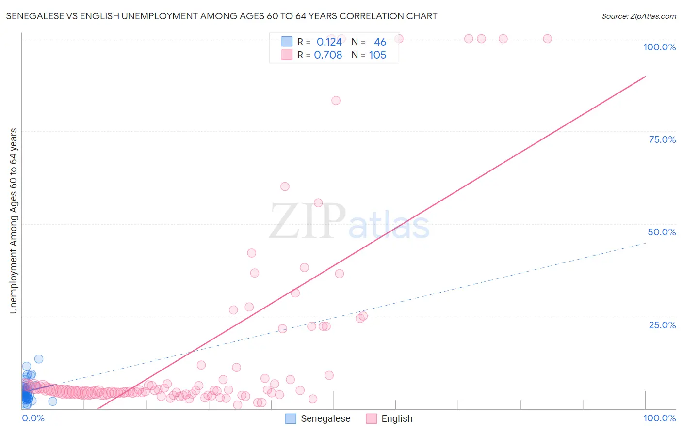 Senegalese vs English Unemployment Among Ages 60 to 64 years