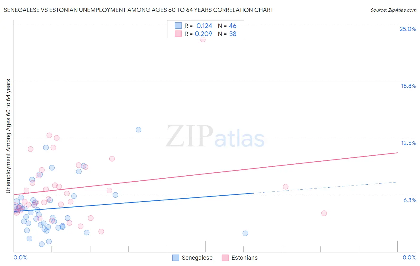 Senegalese vs Estonian Unemployment Among Ages 60 to 64 years