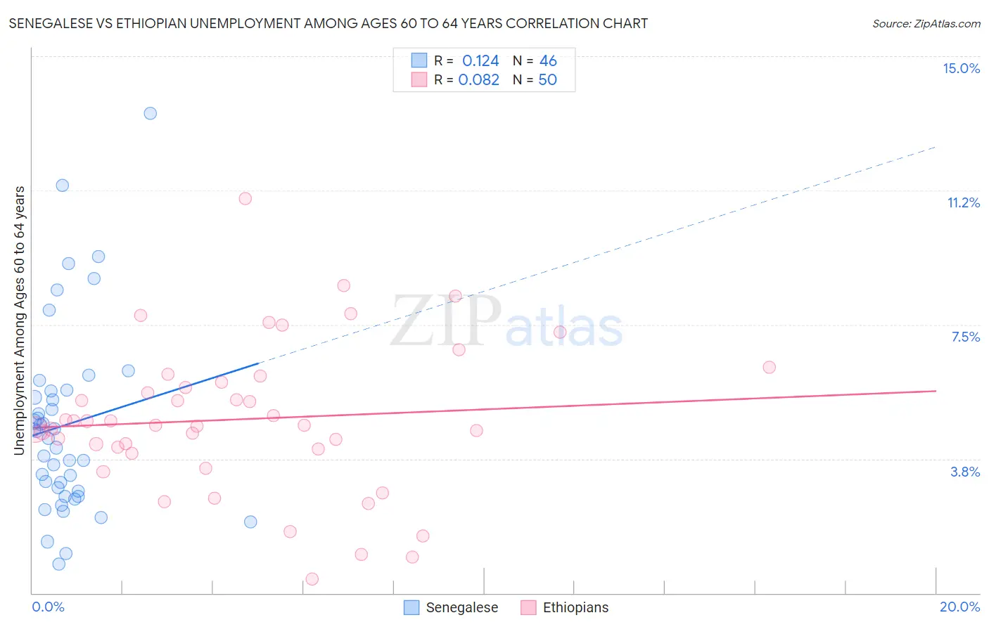 Senegalese vs Ethiopian Unemployment Among Ages 60 to 64 years