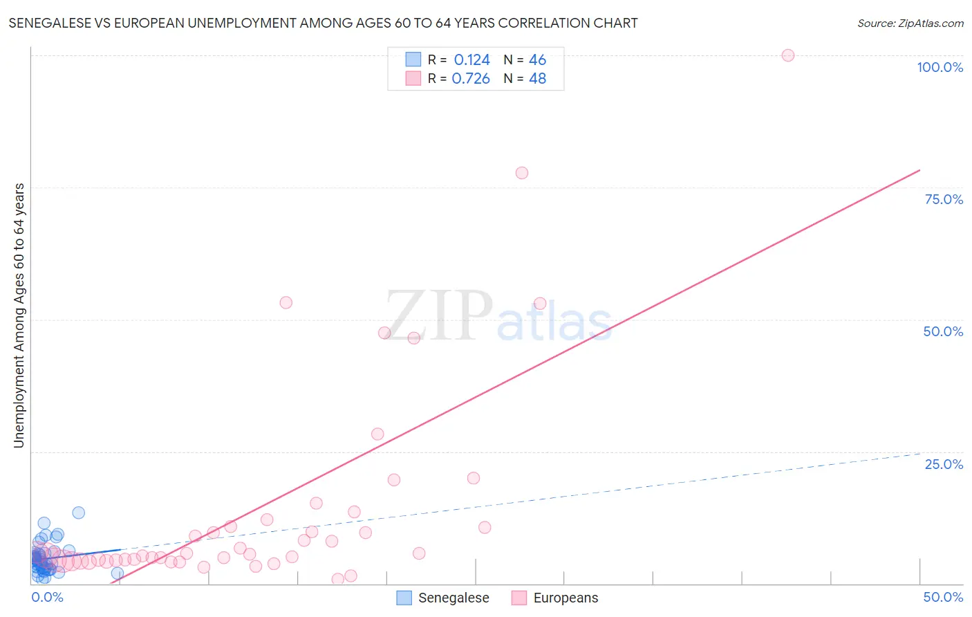 Senegalese vs European Unemployment Among Ages 60 to 64 years