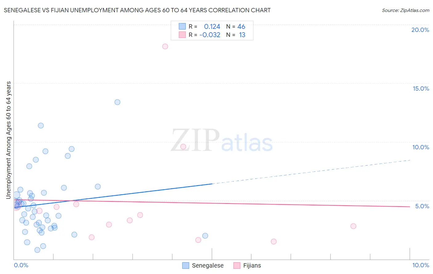 Senegalese vs Fijian Unemployment Among Ages 60 to 64 years