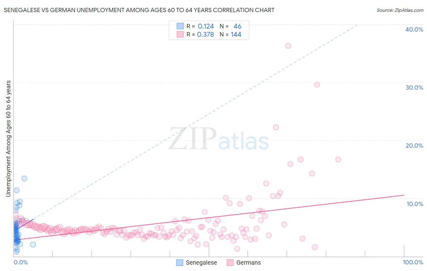 Senegalese vs German Unemployment Among Ages 60 to 64 years