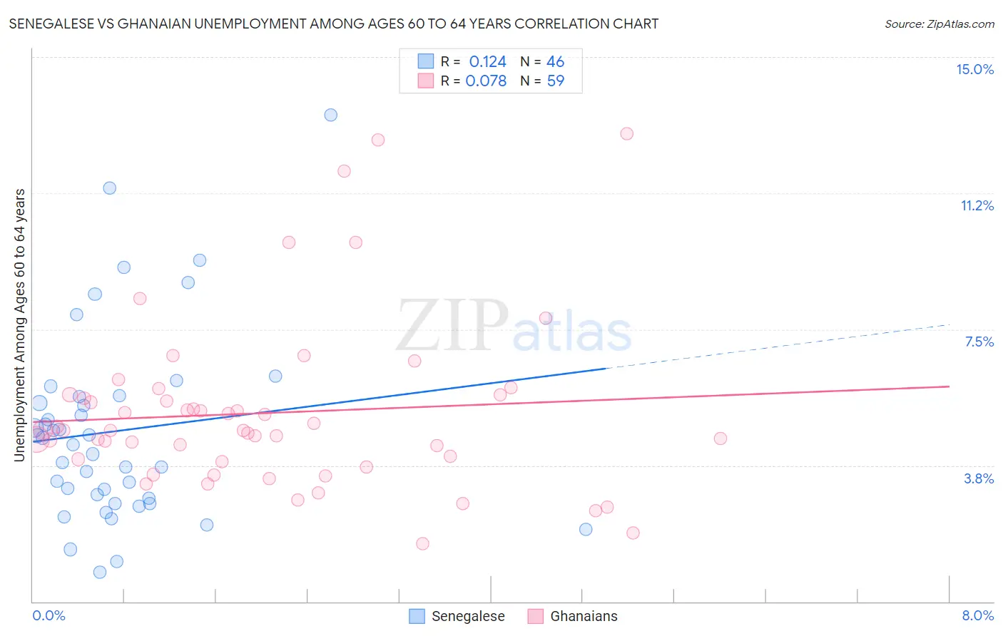 Senegalese vs Ghanaian Unemployment Among Ages 60 to 64 years