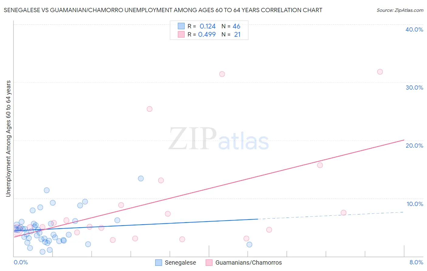 Senegalese vs Guamanian/Chamorro Unemployment Among Ages 60 to 64 years