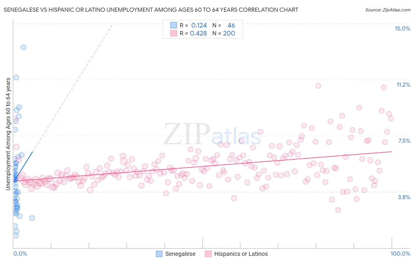 Senegalese vs Hispanic or Latino Unemployment Among Ages 60 to 64 years