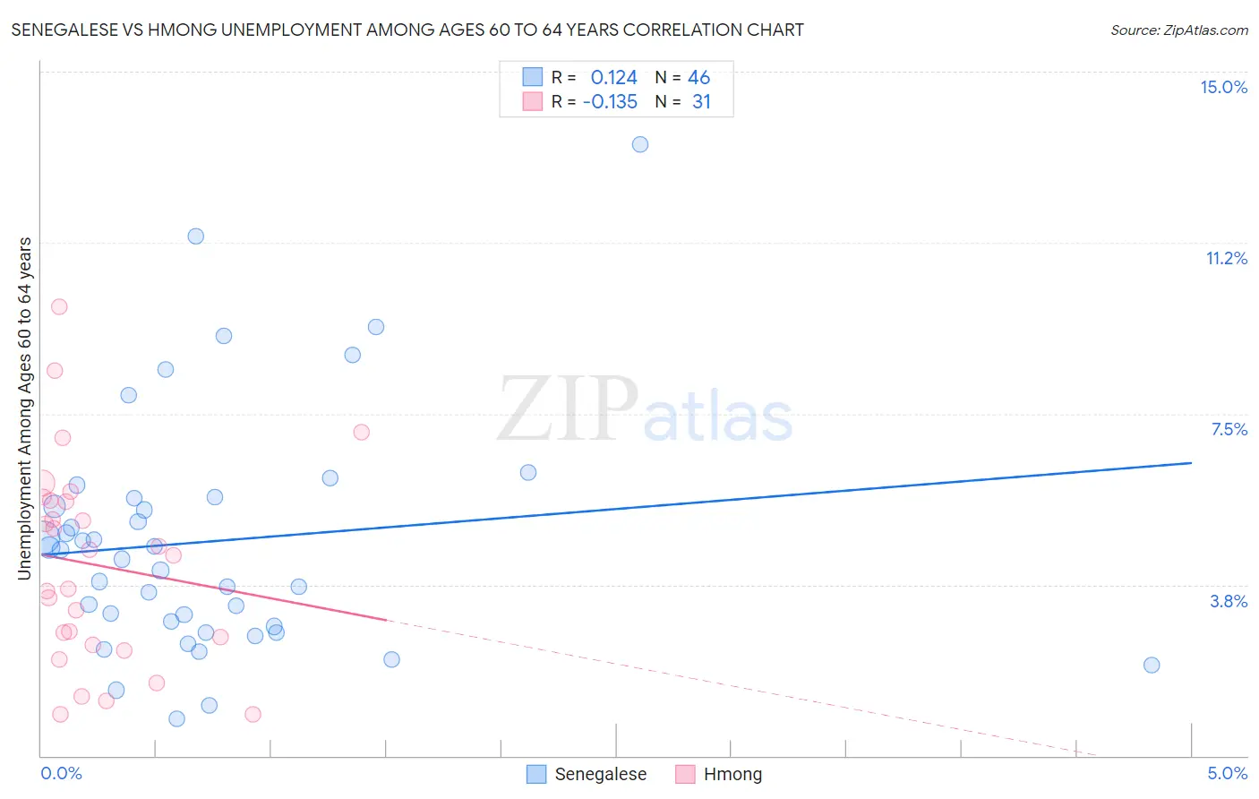 Senegalese vs Hmong Unemployment Among Ages 60 to 64 years