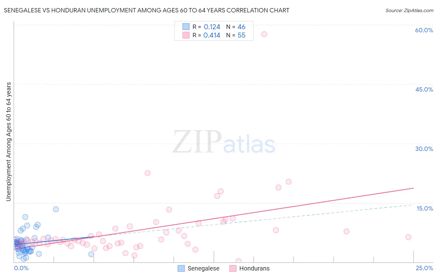 Senegalese vs Honduran Unemployment Among Ages 60 to 64 years