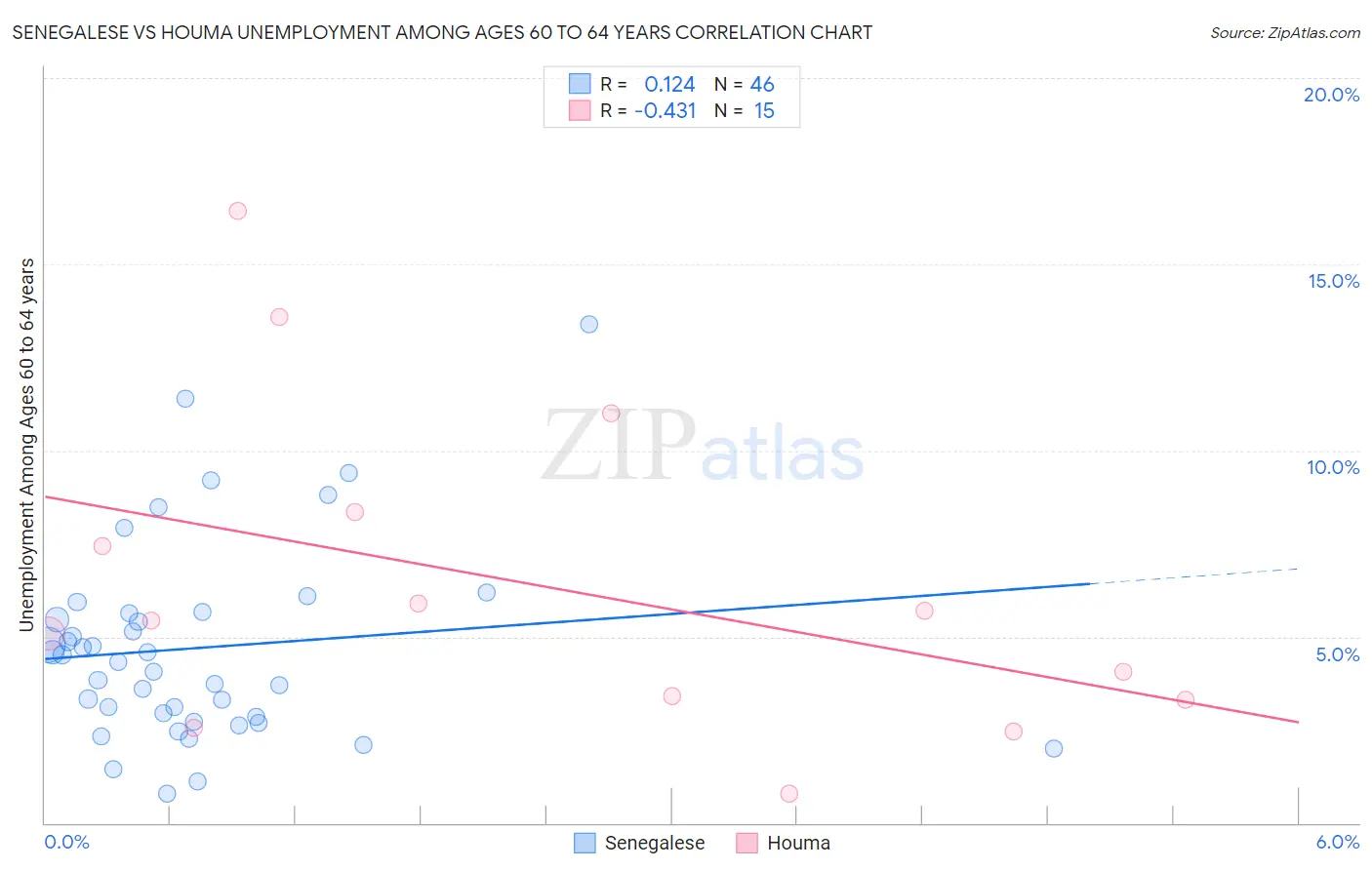 Senegalese vs Houma Unemployment Among Ages 60 to 64 years