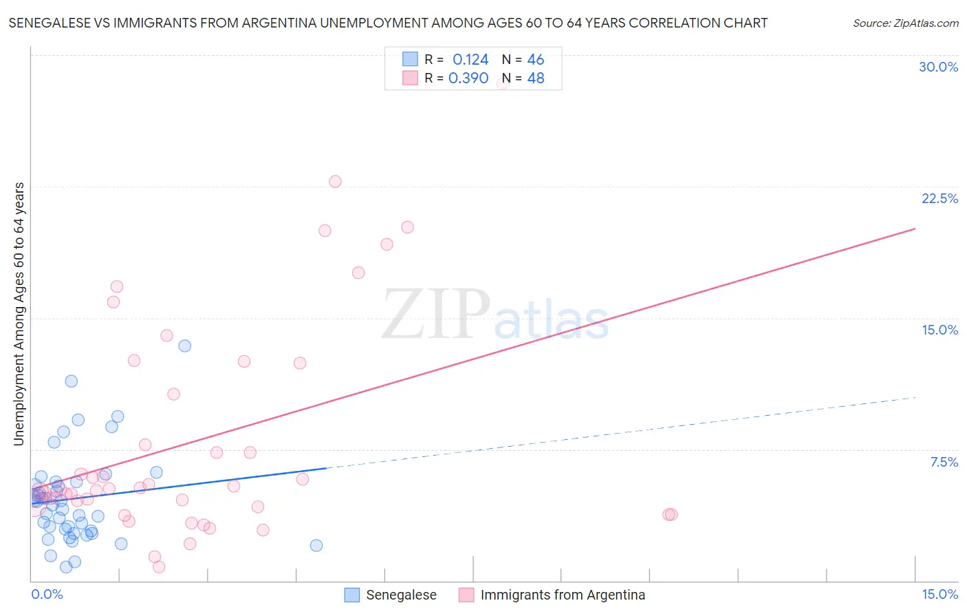 Senegalese vs Immigrants from Argentina Unemployment Among Ages 60 to 64 years