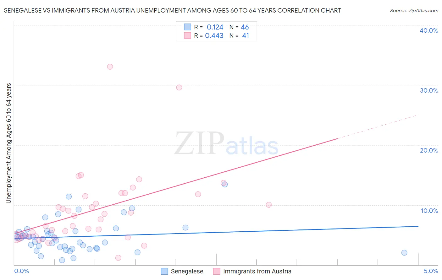 Senegalese vs Immigrants from Austria Unemployment Among Ages 60 to 64 years